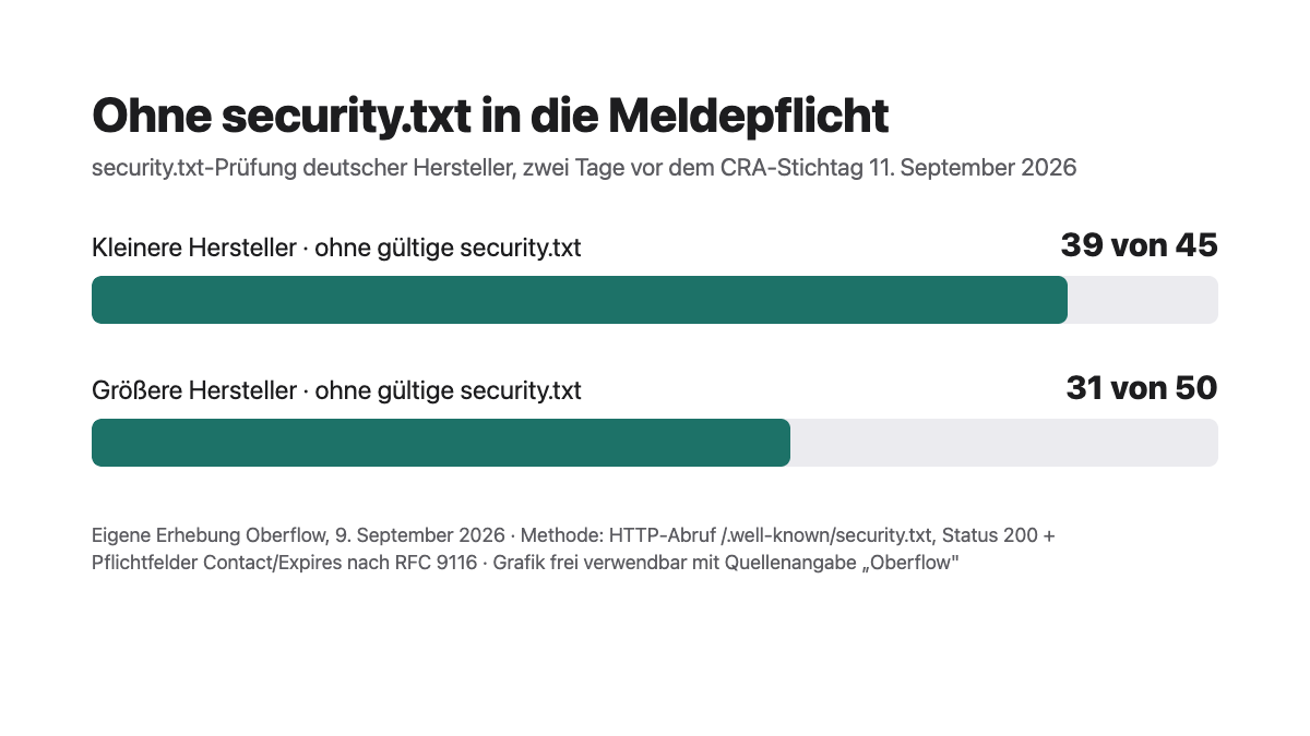 Balkendiagramm: 39 von 45 kleineren und 31 von 50 größeren geprüften deutschen Herstellern ohne gültige security.txt, Erhebung vom 9. September 2026